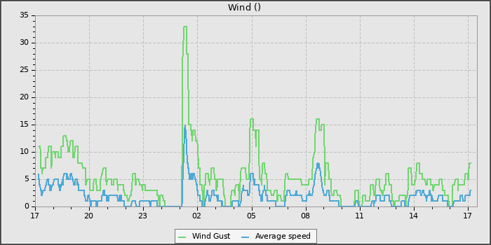 Wind Speed