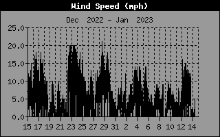 Average Wind Speed History